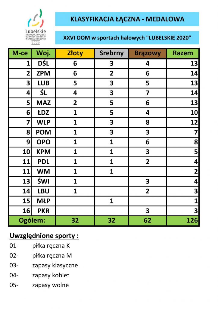 tabela przedstawiająca wyniki klasyfikacji medalowej województw OOM 2020 po 5 sportach