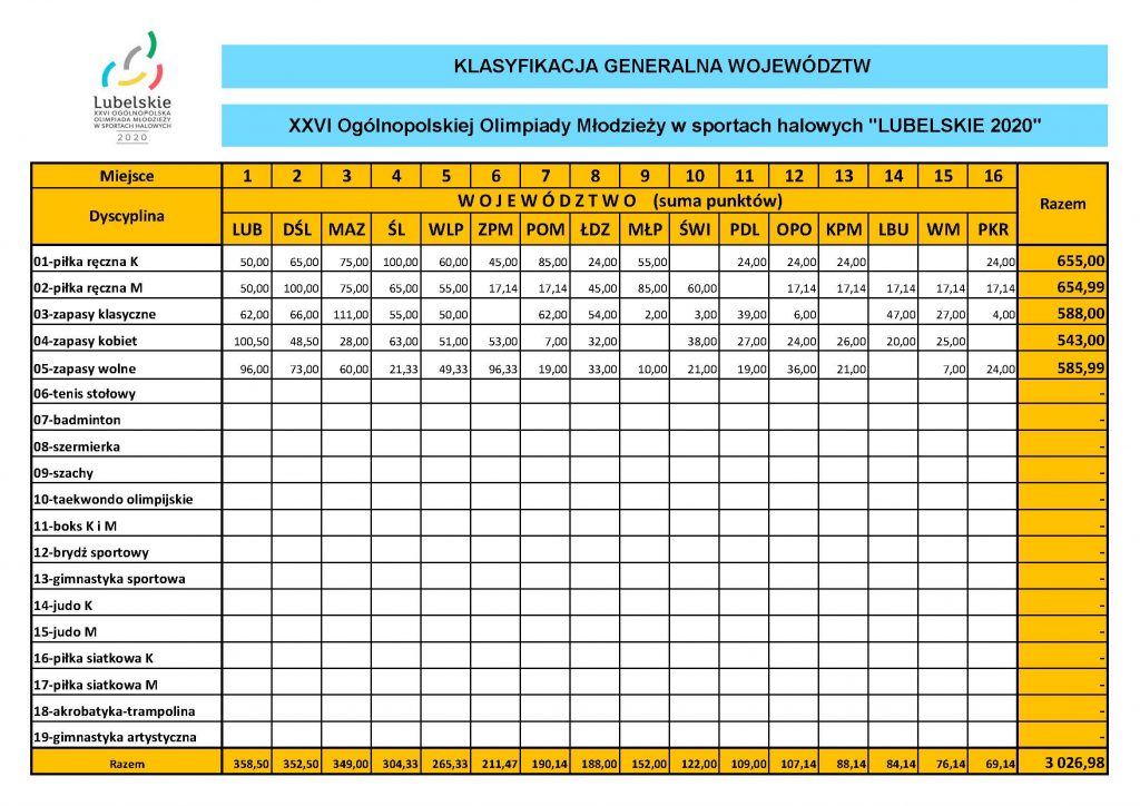 tabela przedstawiająca wyniki klasyfikacji generalnej województw OOM 2020 po 5 sportach